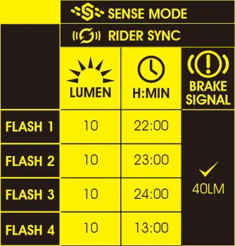 MOON CERBERUS SENSE 150 LM USB ARKA FAR - 11